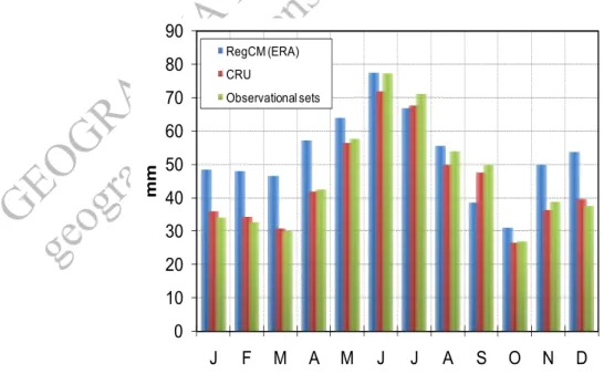 Fig. 2 Annual cycle of precipitation based on RegCM (ERA) simulations, CRU and observation datasets for  the reference period 1961-1990