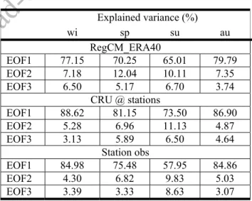 Tab. 2. The explained variance of the first three  EOFs of seasonal precipitation 