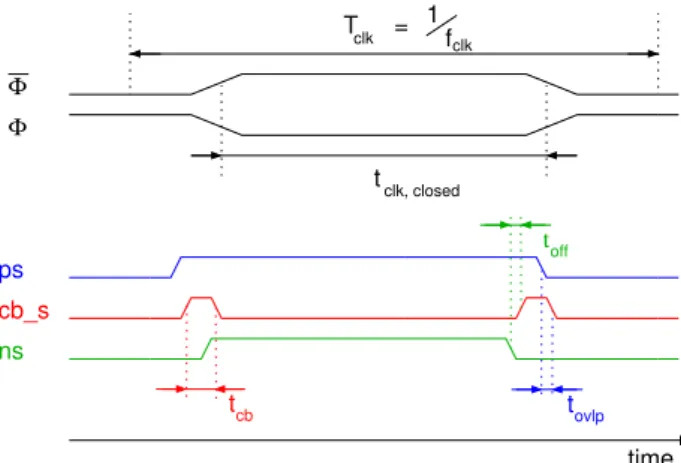 Fig. 3. Timing of control pulses and resulting clock signal phases.