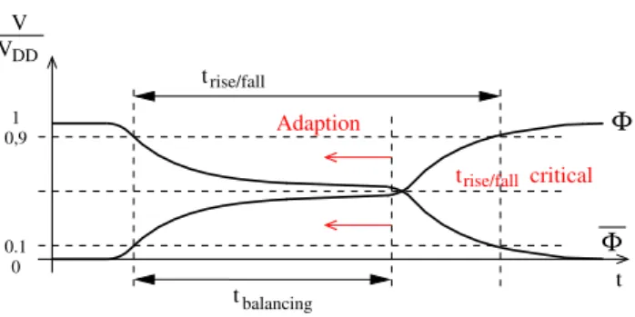Figure 6 shows the new gate which is able to make a full- full-swing transition while both inputs, which are the  comple-mentary clock phases 8 and 8, reach only a level of half the supply voltage – the equilibrium.
