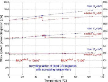 Fig. 9. Power dissipation over the relevant temperature interval.