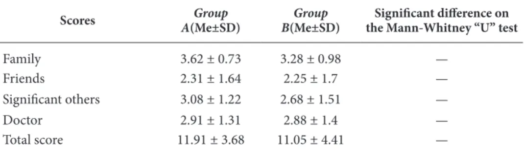 table 4.  Scores of Women with VPD (Group A) and Women without VPD (Group B) on the  MSPSS scores Group  А(Me±sD) Group  В(Me±sD) signiicant diference on  the Mann-Whitney “u” test