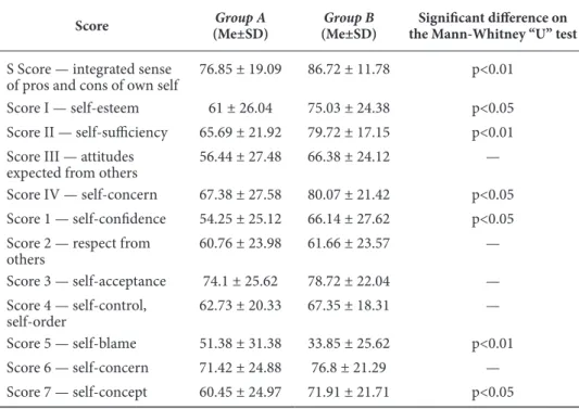 table 5.  Self-Attitude Test Questionnaire Scores of Women with VPD (Group A) and Wo- Wo-men without VPD (Group B) 