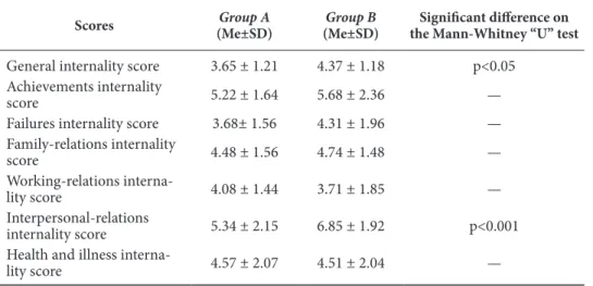 table 6.  he Self-Control Level Questionnaire Scores of Women with VPD (Group A) and  Women without VPD (Group B) 