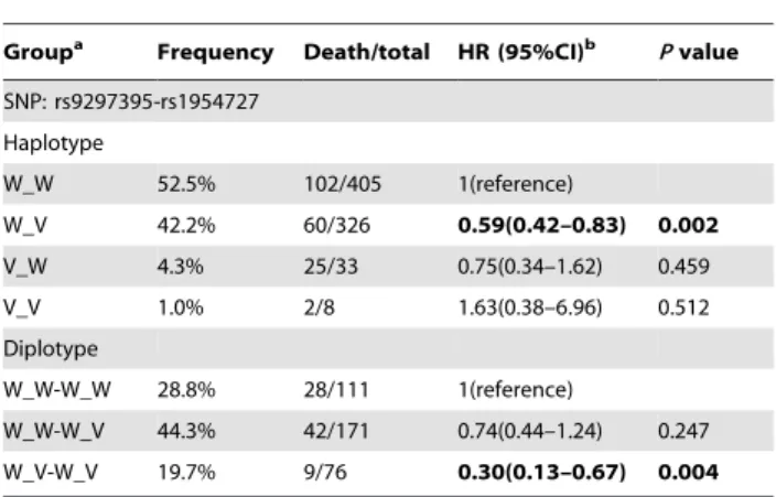 Table S1 Association of rs1954727 in ANGPT1with overall survival in CRC patients stratified by host characteristics.