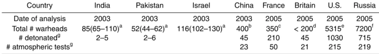 Table 1. Nuclear Weapons Inventories.