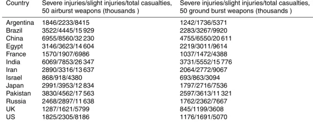 Table 7. Summary of casualties from 50 weapons with 15 kt yield a .