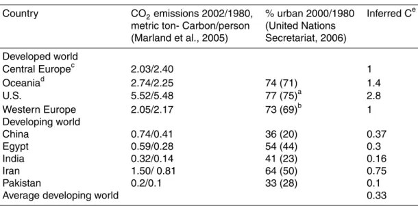 Table 11. Carbon dioxide emissions as a measure of combustible material per capita.