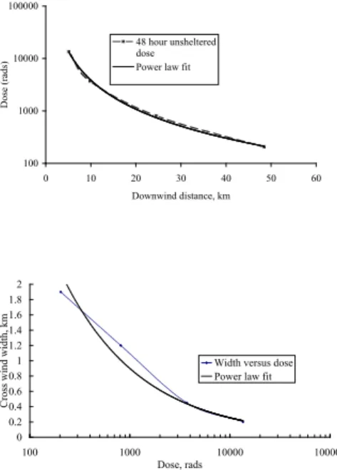Fig. 7. (top): Potential unsheltered 48-h whole-body gamma ray dose downwind of a 15-kt ground burst based on the simplified fallout model documented in Table 9.93 and Fig