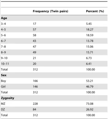 Table 1. Age distribution of the participants.