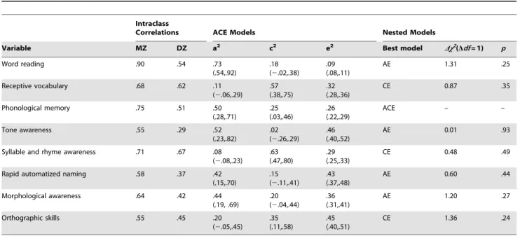 Table 2. Intraclass correlations by zygosity, genetic model parameter estimates, and nested model statistics of each variable controlling for age.