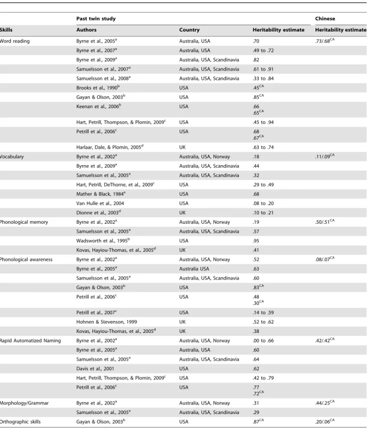 Table 4. A comparison of heritability estimates of language and reading skills in past twin studies and the present Chinese twin study.
