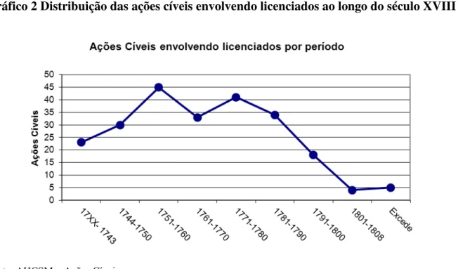 Gráfico 2 Distribuição das ações cíveis envolvendo licenciados ao longo do século XVIII 