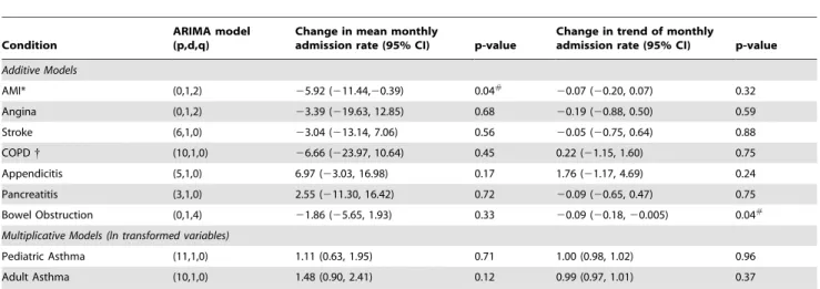 Figure 2 shows the effect of the changes in admission rates for overall AMI and male angina by predicting the hospital admission rates using models with and without the smoking ban in place.
