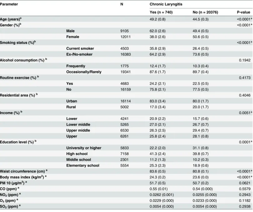 Table 1. Analysis of factors potentially associated with chronic laryngitis (n = 21116).
