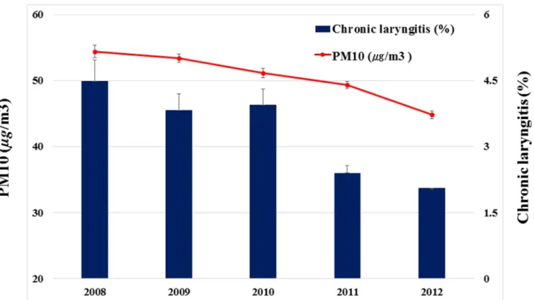 Fig 2. Trends in chronic laryngitis and ambient particulate matter with an aerodynamic diameter less than 10 μm (PM 10 ) in 2008–2012, Korea.