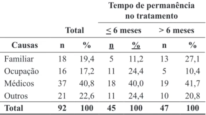 TABELA II – Distribuição das pacientes de acordo com as  causas de evasão e o tempo de permanência no programa