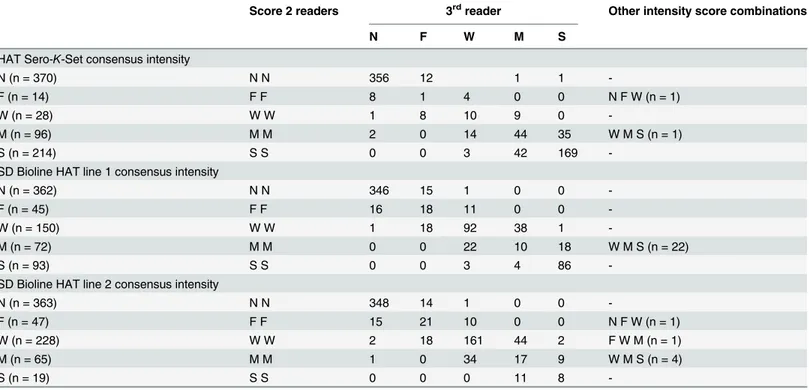 Table 1. Consensus intensity and intensity scores given by 3 readers to the test lines in HAT Sero-K-Set and SD Bioline HAT (line 1 and 2).