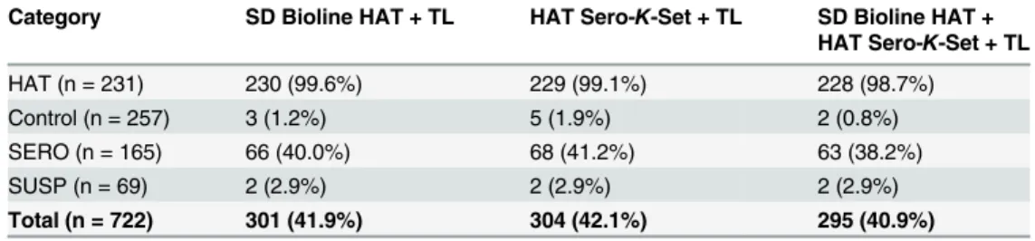 Table 4. Number of positive test results combining RDTs with trypanolysis, by type of study participant.