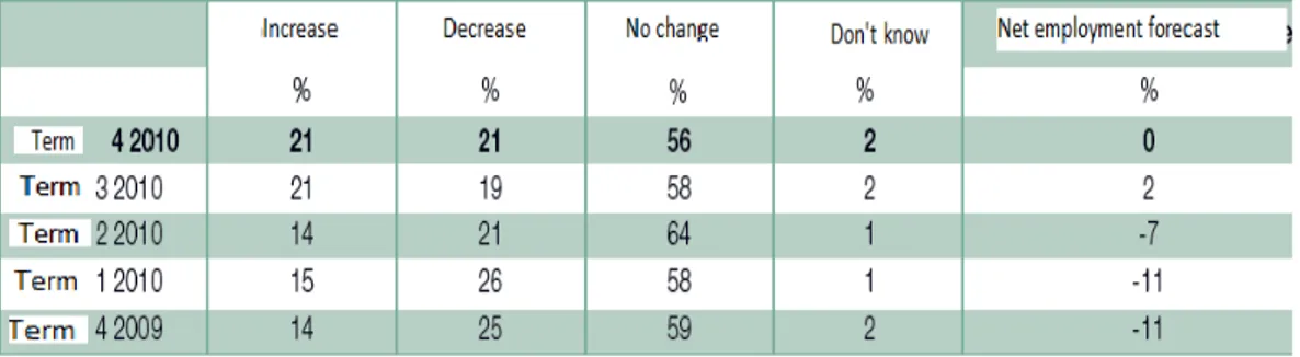 Fig. 1. Net employment forecast,   term. 4, 2009 – term. 4, 2010 