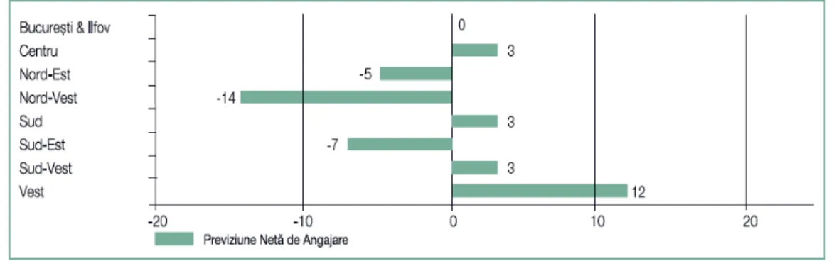 Fig. 2. Net employment forecast on regions 