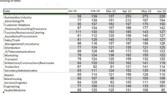 Fig. 4. Ranking of fields 