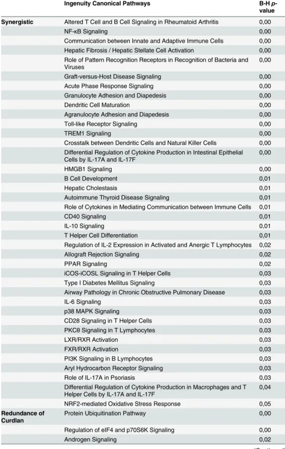 Table 7. Additional experiment with curdlan 1μg/ml: Canonical pathways with Benjamini-Hochberg p- p-value <