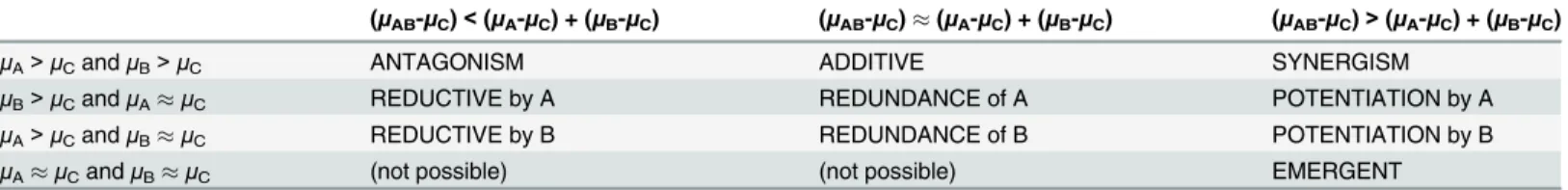 Table 2. Taxonomy of ten possible forms of interplay between a combined manipulation AB and its single constituents A and B.