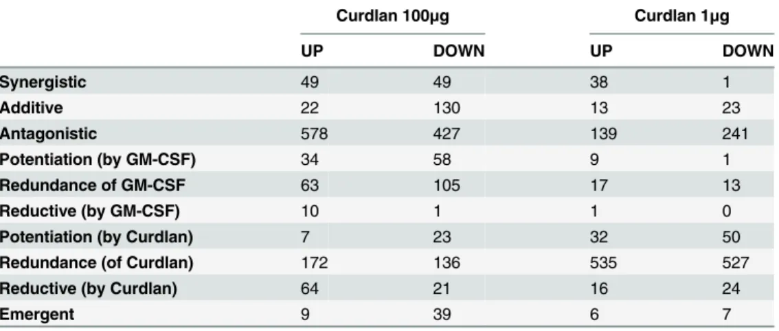 Table 4. Number of probe sets out of 45 101 found with a particular form of interplay between treat- treat-ment with Curdlan (dose = 100μg or dose = 1μg), GM-CSF and their combination.