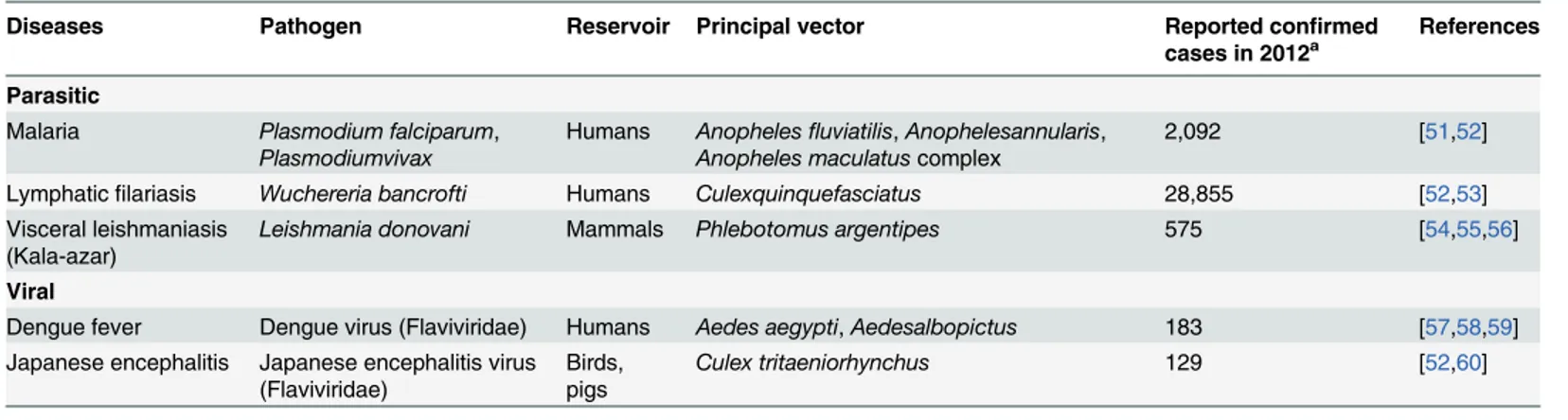Table 1. Characteristics of vector-borne diseases in Nepal.