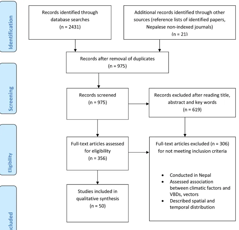 Fig 1. PRISM flow diagram of the literature search.