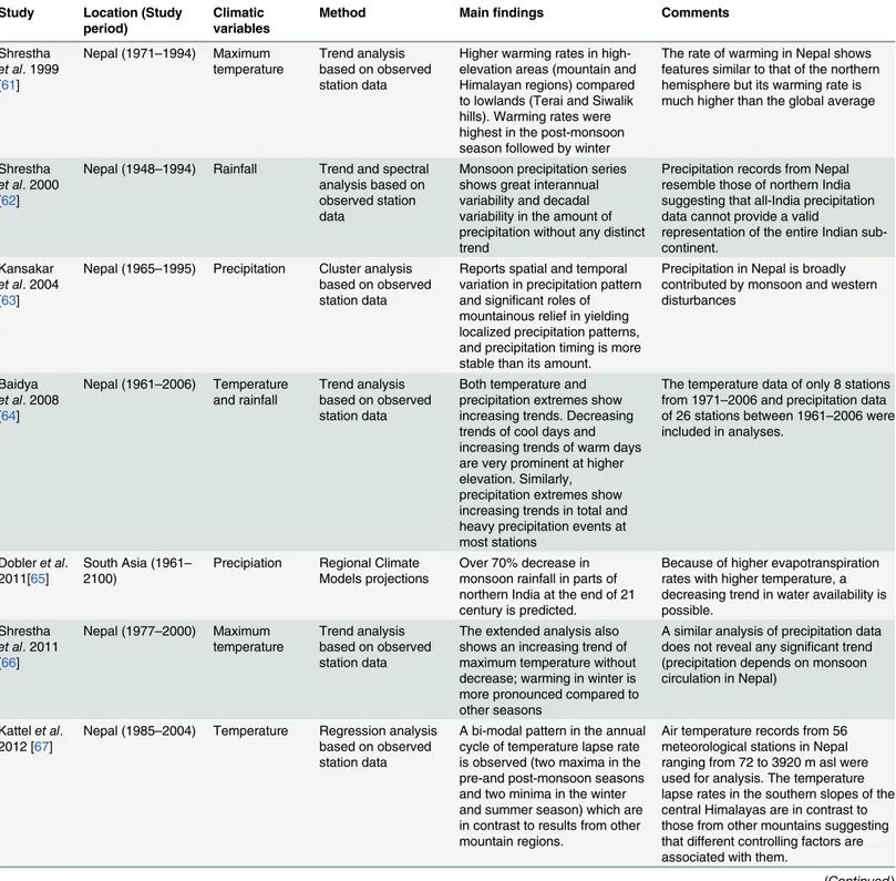 Table 3. Summary of findings on analyses of climatic variables.