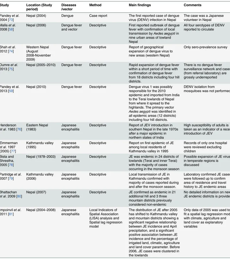 Table 4. Characteristics of studies on the spatiotemporal distribution of vector-borne diseases and their association with climatic variables.