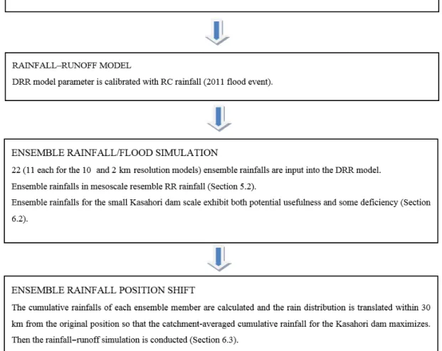Figure 11. Flowchart of the overall procedure for the ensemble weather/flood simulation.
