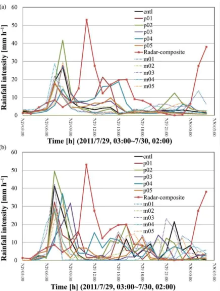 Figure 12. Catchment-averaged rainfalls with JMA-NHM 10 km resolution ensemble simulation (upper) and with JMA-NHM 2 km resolu- resolu-tion ensemble simularesolu-tion (lower).
