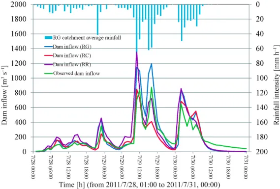 Figure 10. Dam inflows for three rainfalls using the parameters identified with radar composite.