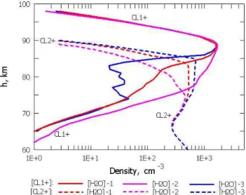 Fig. 7a. Electron density profiles for 19 June 1969 at 15:00 UT, with χ = 43.2 ◦ and F 10.7 = 149, as measured by the rocket (black dotted line) and calculated for H 2 O-1, H 2 O-1a, H 2 O-2 and H 2 O-3 profiles presented in Fig