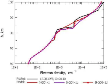 Fig. 9. Number density profiles for the NO + and O + 2 molecular ions calculated for 12 August 1976 at 10:54 LT, with a solar zenith angle of 28.10 ◦ using the H 2 O-1 (red lines without symbols) and H 2 O-1d (red lines with symbols) profiles