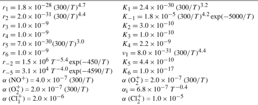 Table 1. Rate constants (cm 3 s −1 ) included in the expressions for NO + and O + 2 hydration channel efficiencies, recombination coefficients of NO + and O + 2 with electrons and negative ions, and cluster ion dissociative recombination coefficients (from