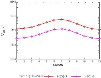 Figure 5b and c show how different water vapour pro- pro-files can modify positive ion number density and redistribute