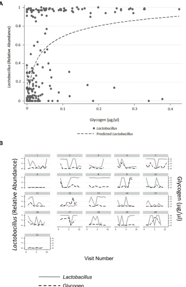Figure 1. Distribution of Relative Abundance of Lactobacillus by Glycogen Concentration