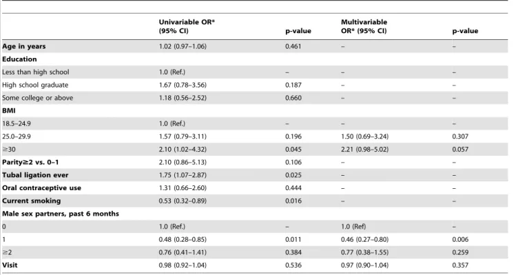 Table 2. Factors Associated with High Glycogen (.0.026 m g/ m l), N = 177 visits.