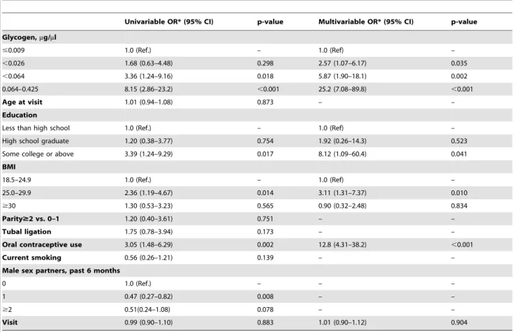 Table 3. Factors Associated with Lactobacillus $85%, N = 177 visits.