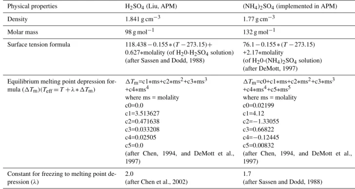 Table 2. Physical properties and coefficients use for nucleation of H 2 SO 4 and (NH 4 ) 2 SO 4 in the APM.