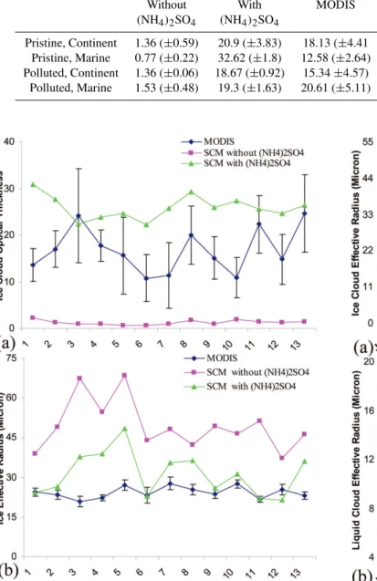 Fig. 5. SCM simulation of (a) ice optical thickness and (b) effec- effec-tive radius (in micron) annual mean compared against MODIS long term mean (2000–2007)