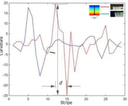 Figure 2. The illustration of false alarm determining based on  the curvature. 