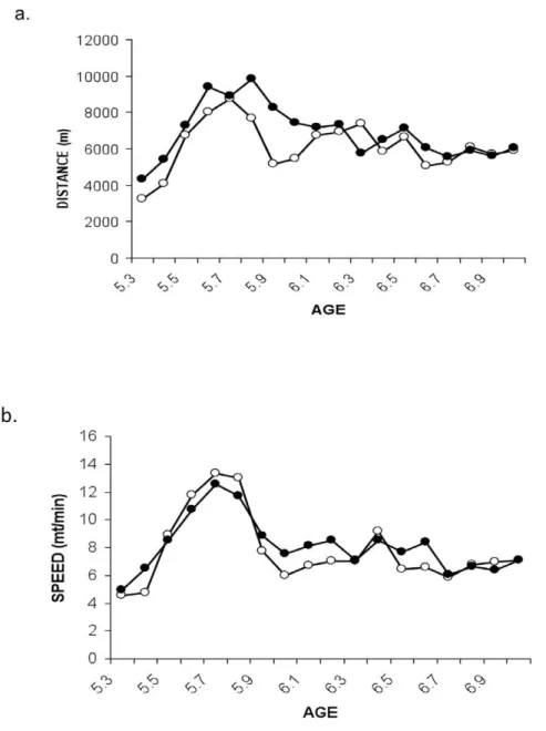 Figure 1. Exercise parameters of mice fed HF and HP diets. Mice were received at age 5-weeks and fed HF for 4.5 months as described in Methods