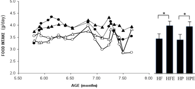 Figure 3. Comparisons of total body weight between groups. Mice were weighed 3 times per week in all groups and mean weight calculated (n = 10 per group)