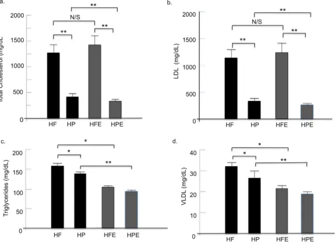 Figure 4. Comparisons of lipid profiles between groups. Blood was collected at the time of sacrifice in all groups