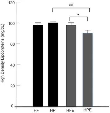 Figure 6. Comparison of inflammation markers between groups. Blood was collected as described in the Figure 4 legend
